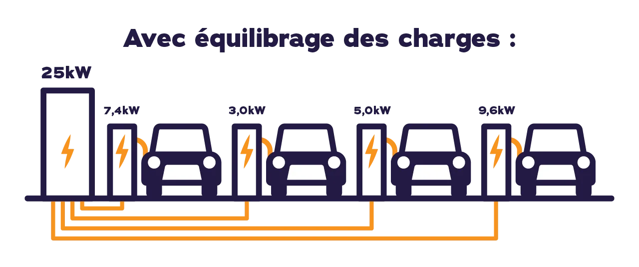 Load balancing en copropriété : avec équilibrage