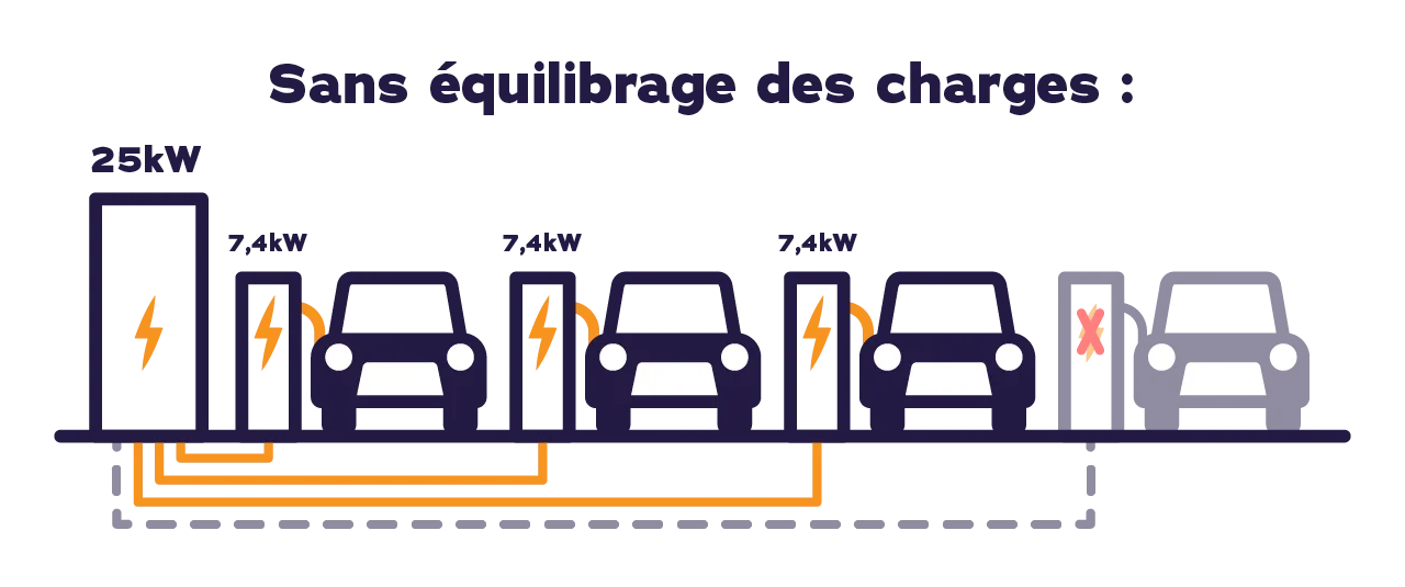 Load balancing en copropriété : sans équilibrage